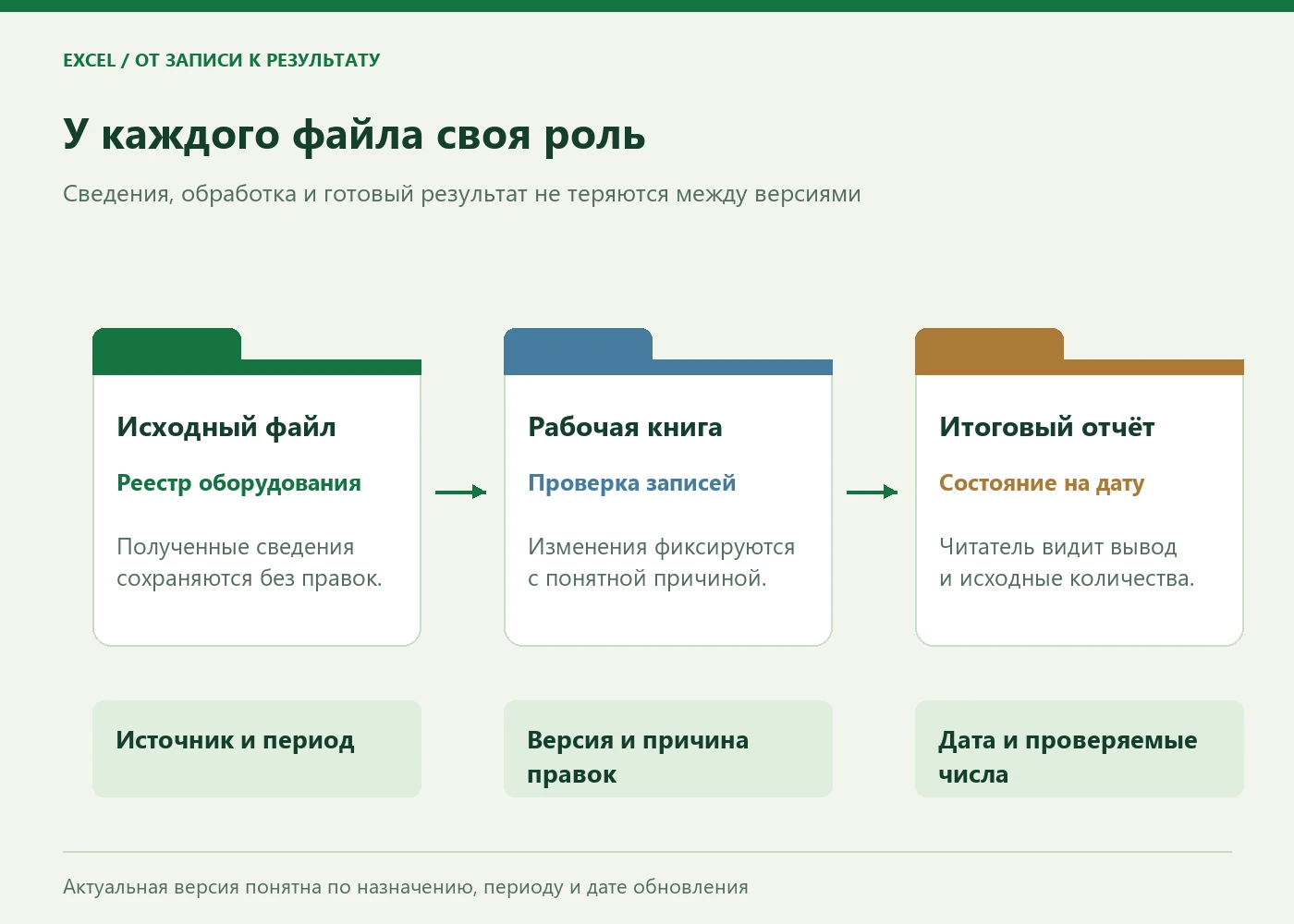Маршрут работы с файлами: исходный реестр, проверенная рабочая книга и итоговый отчёт; для каждого этапа указана отдельная проверка.